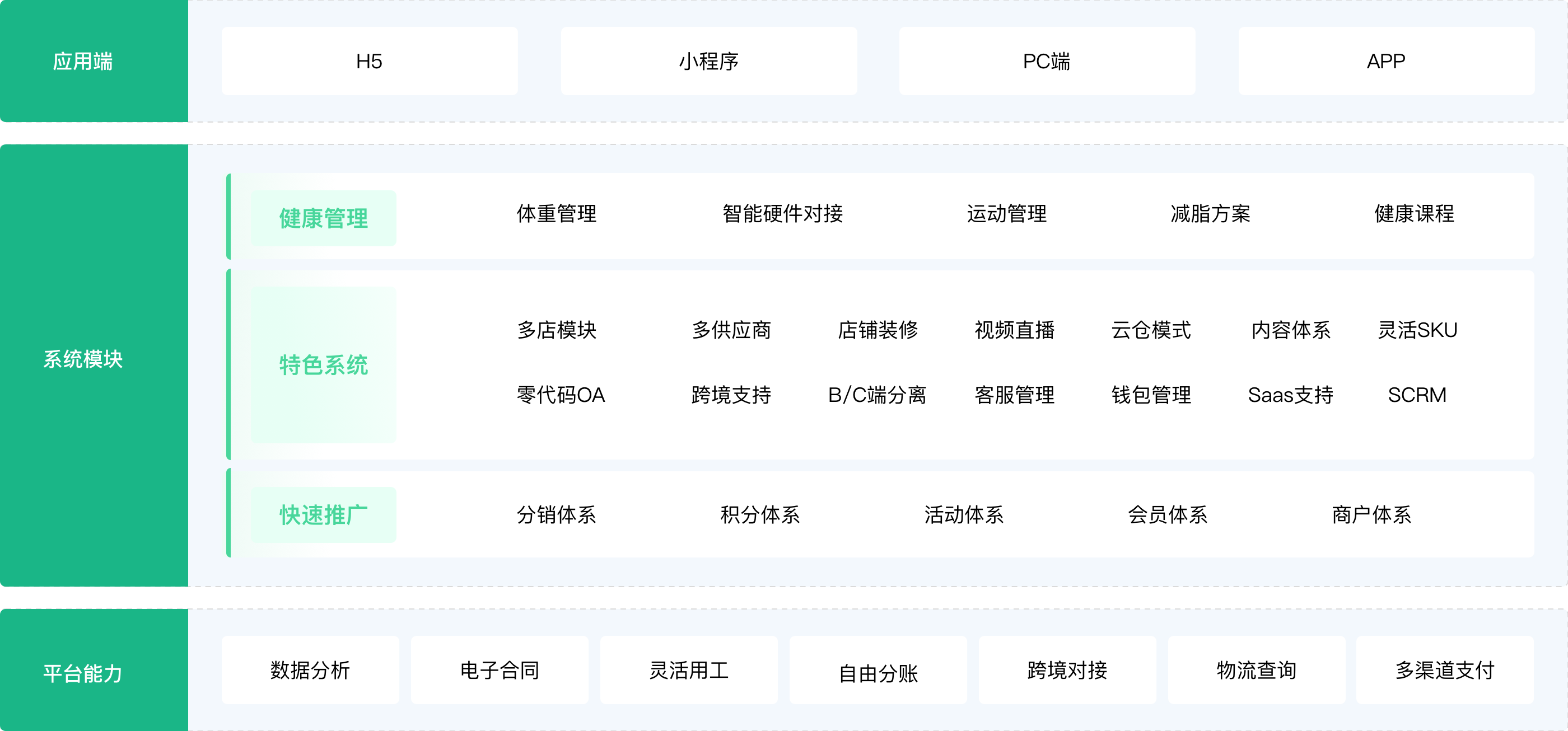 提供综合一体化的 数字健康营销系统 解决方案图片
